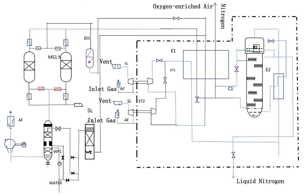 Cryogenic Air Separation