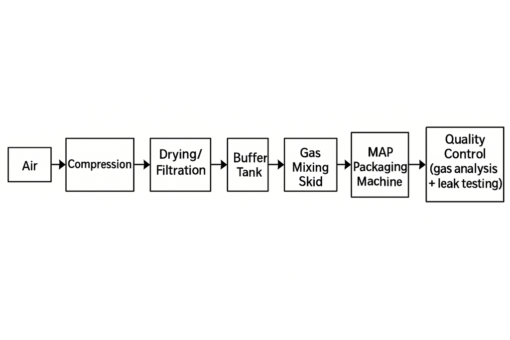 Nitrogen for FoodPackaging