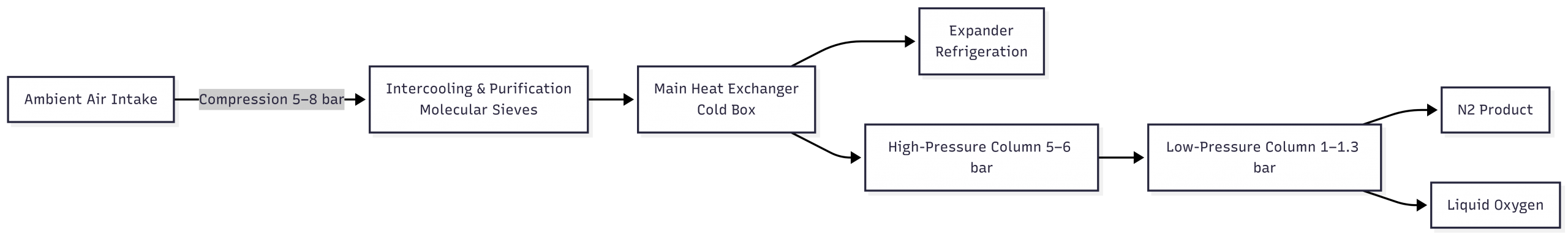 Cryogenic Air Separation