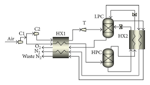 Conventional double-column cryogenic air separation process. | Download  Scientific Diagram